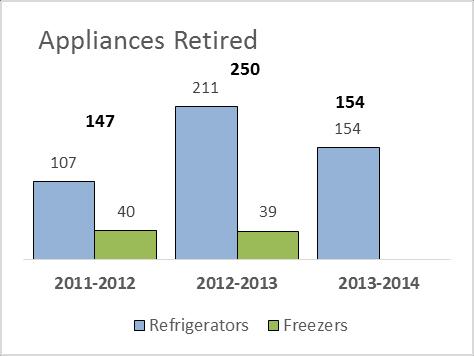 Overview The Refrigerator and Freezer Retirement Pilot Program launched June 2011, as a partnership initiative between the Government of Yukon s Energy Solutions Centre (ESC) and Yukon Energy