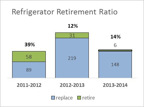 When comparing refrigerator retirements, the program grew from 107 refrigerators collected in the first year with 58 refrigerators permanently retired (rather than replaced), to 211 refrigerators