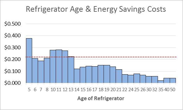 To evaluate the cost effectiveness of the Refrigerator and Freezer Retirement Pilot Program, the cost of the program can be compared against the avoided cost of supply.