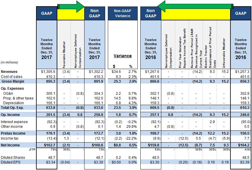 Adjusted Earnings (Full Year 17 vs 16) 12 The non-gaap measures presented in the table above are being shown to reflect significant items that were not