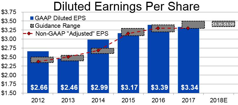 2018 Earnings Guidance NorthWestern s 2018 earnings guidance range of $3.35 - $3.