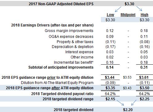 2017 to 2018 EPS & Dividend Bridge 2017 Non-GAAP 2018 Midpoint NorthWestern s 2018 earnings guidance range of $3.35 - $3.