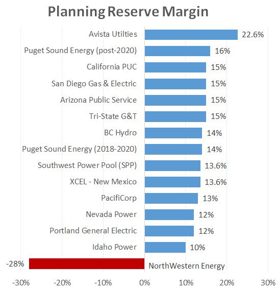 Montana Critical Capacity Shortfall The resource initiatives and actions developed in our Montana 2015 Electricity Resource Procurement Plan (ERPP) identify the critical future needs of our