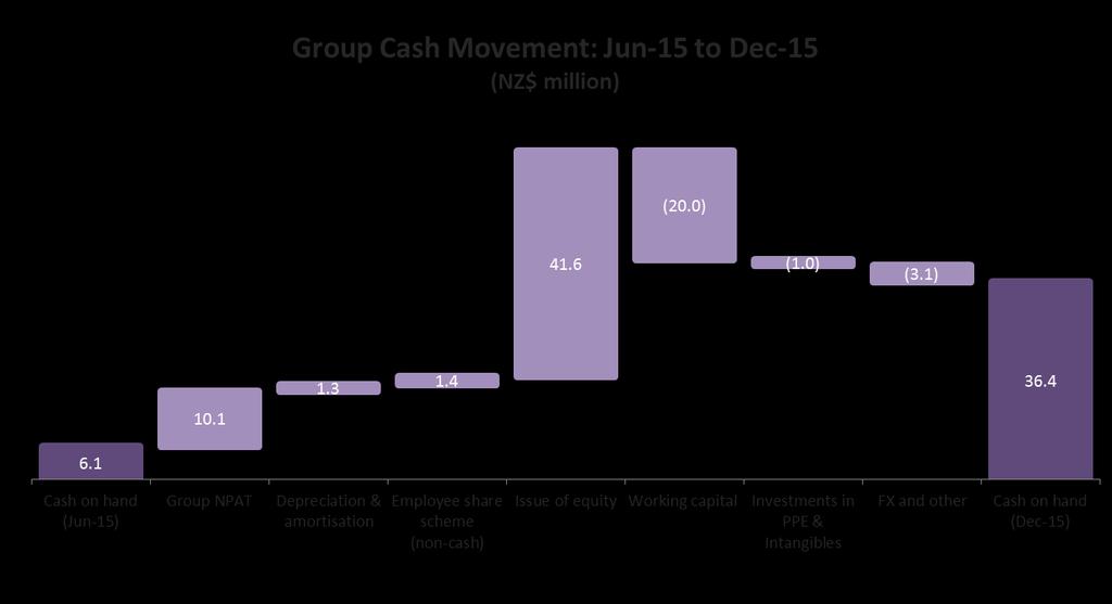Cash position Working capital movement driven largely by an increase in inventories and prepayments relating to infant formula FX and other includes losses