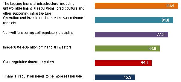 Figure 7. External constraints on product and financial instrument innovation (%) 2.