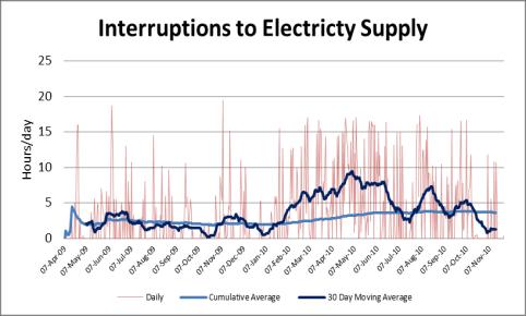 Blanket Gold Mine, Zimbabwe Electricity Supply Power outages in mid-2010 had a serious effect on