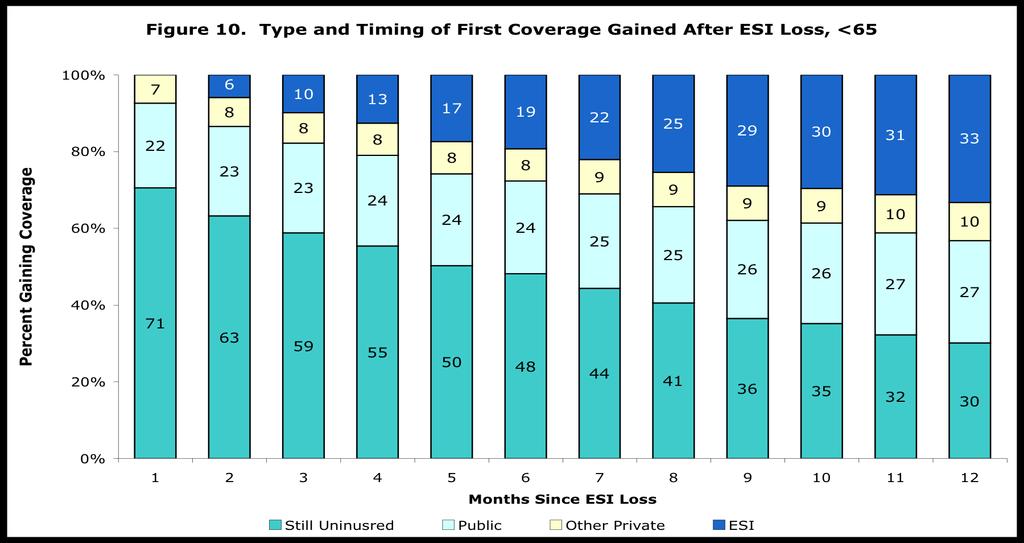 Figure 11 shows the same distribution of insurance coverage in the month immediately following ESI loss, but demonstrates that some people who initially gained