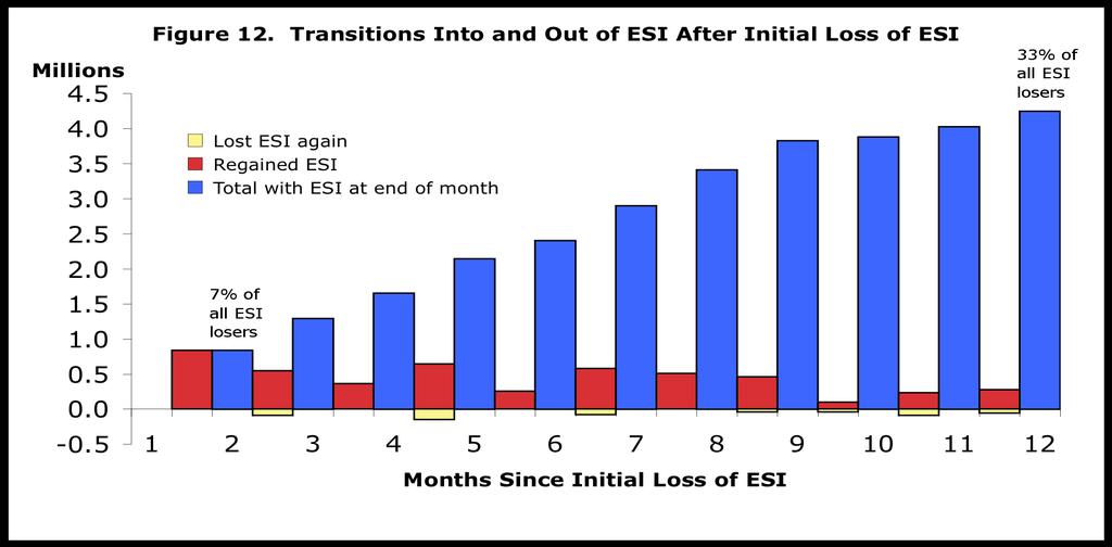 Figures 12 and 13 provide additional insights into the month-to-month transitions in insurance status that occurred in the year after ESI loss, with full details provided in Table 1.
