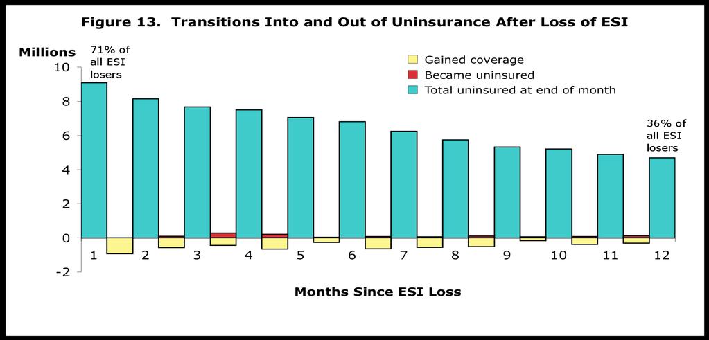 insurance plus another 1 percent whose first month was on public coverage) to the 33 percent of ESI losers who held ESI at month 12 was the net result of fairly large monthly additions to the ESI