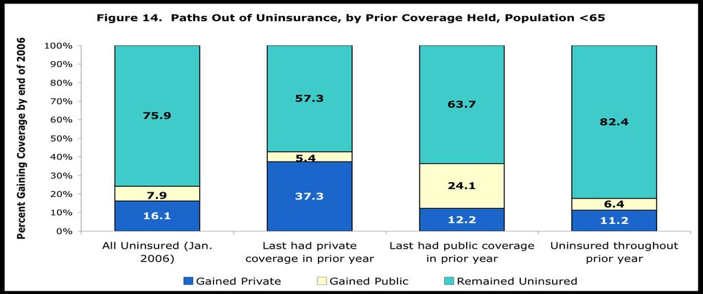Overall, we see that a non-elderly person who started the year without health insurance had only a one in four chance of gaining some type of coverage by the end of the year.