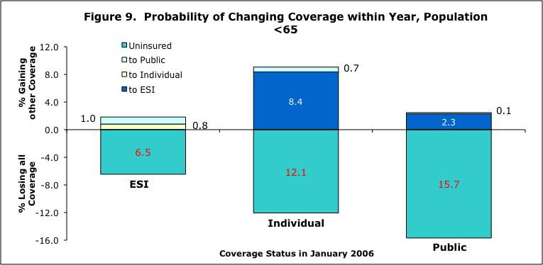 PROBABILITY OF LOSING COVERAGE Key Points:!