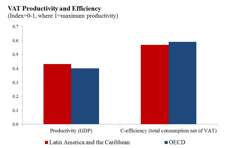 Productivity and efficiency of VAT C-Efficiency (VAT Revenue Ratio, VRR) measures the difference between the VAT revenue