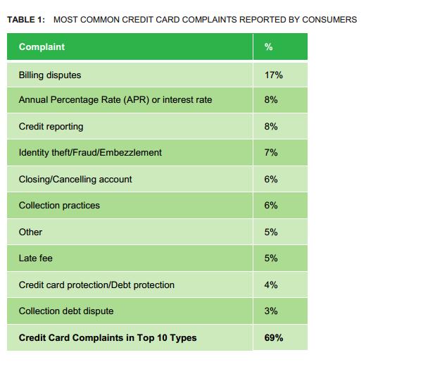 CFPB Complaint Report Annual