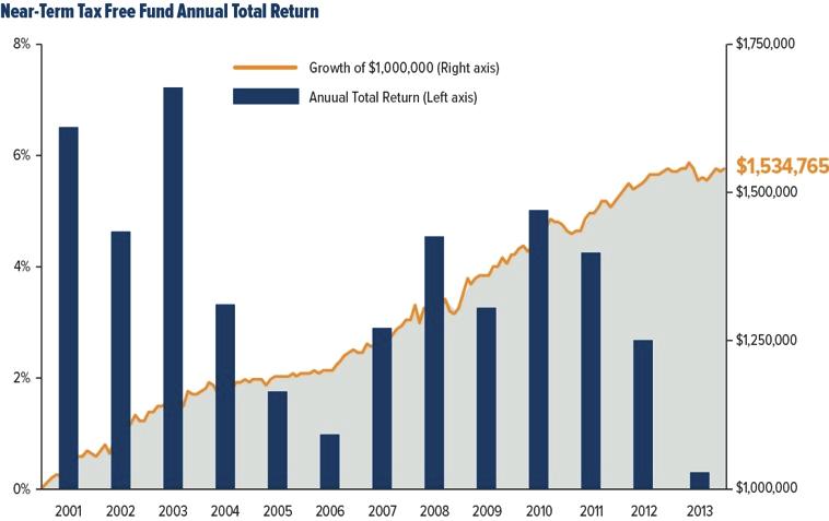 13 Years of Positive Annual Total Returns The Near-Term Tax Free Fund has generated consistent positive annual total returns (yield + appreciation) for investors for 13 years in a row.
