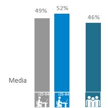 Media only institution to see trust rise, driven in part by increases in India and Australia TRUST IN MEDIA 2011 Informed Public 2012 Informed Public Trust Trust Steady Trust 86% 80% 79% 80% 70% 52%
