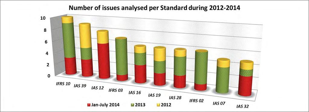 Issues analysed per Standard 40 2014 IFRS