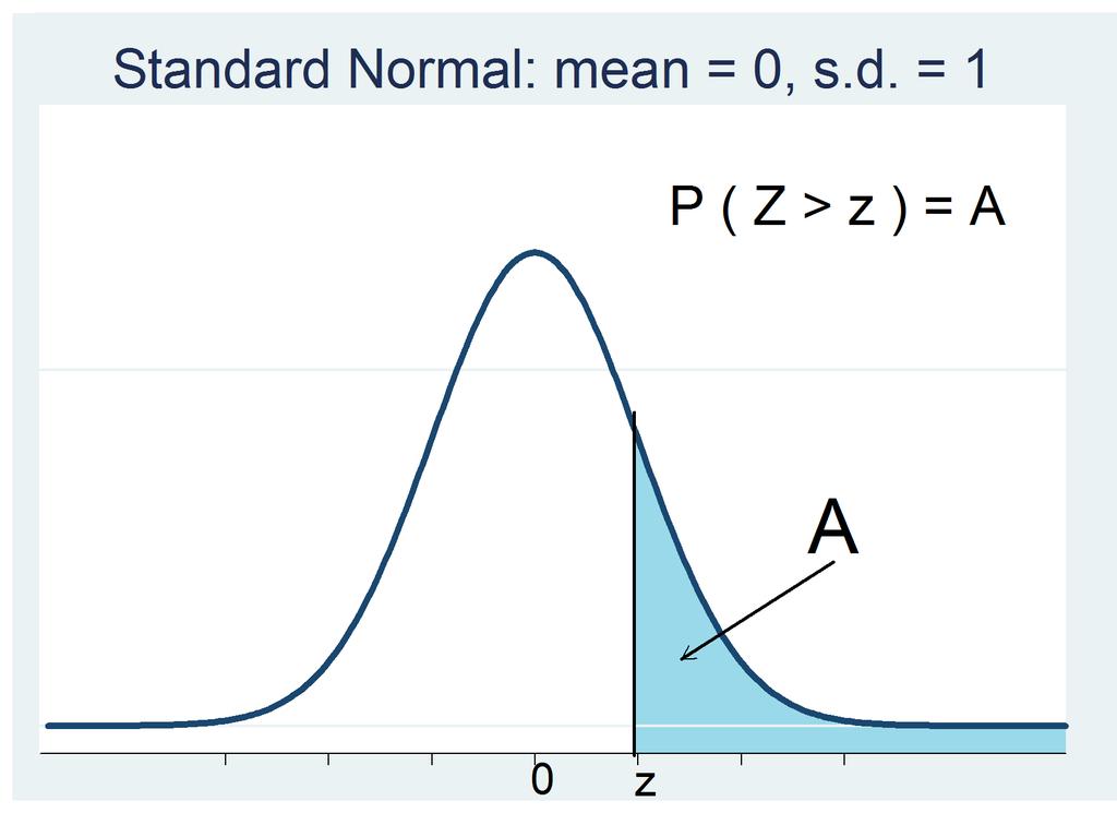 Find z A such that P (Z> z A ) = A (Fall 2011)
