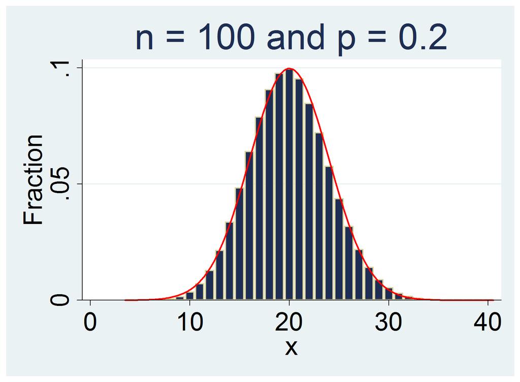 Normal Approximation to Binomial Distribution X B(100, 0.2) P(X = 20) = C 100 20 (0.2)20 (0.8) 80 = 100! 20!80! (0.2)20 (0.8) 80 = = 0.