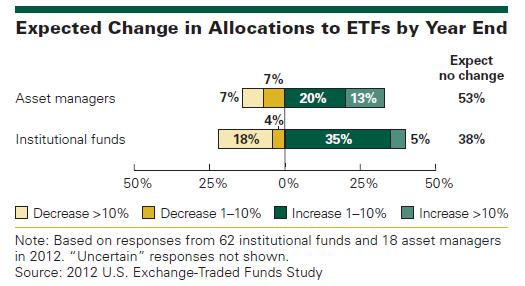 Expected Increase in ETF Usage Longer holding periods of ETFs with both asset managers and institutional funds show