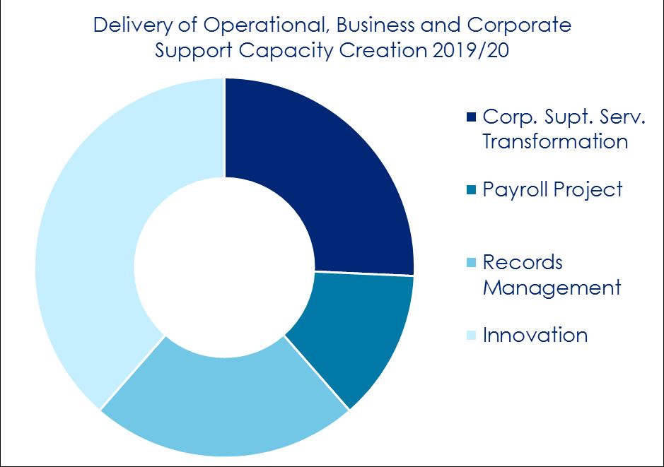 Operational, Business and Corporate Support Efficiencies From 2019/20, there are planned efficiencies across Operational, Business and Corporate Support budgets.