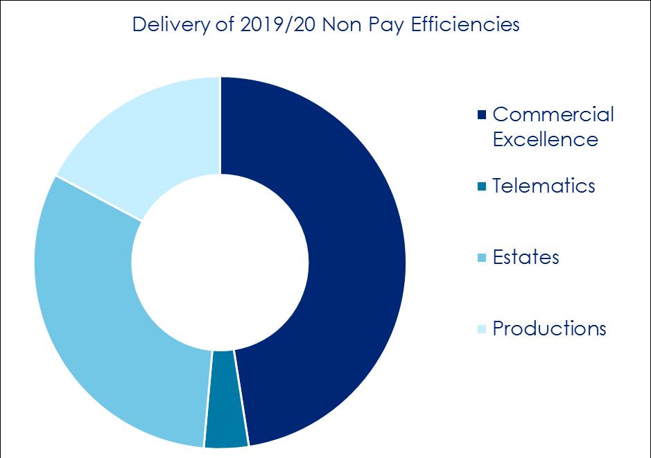 Non Pay Efficiencies Key areas which will contribute towards the delivery of Non-Pay efficiencies