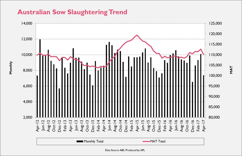 Table 2.2: Slaughtering by Type April 2017 and comparison to April 2016 Slaughtering Pig Meat Production Average Slaughter Weight Apr-17 (000s) (Tonnes) 12 Month Avg.