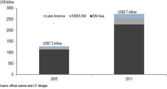 8 trillion in 2011 EM insurance assets at US$3 trillion in 2011 While these funds are financing