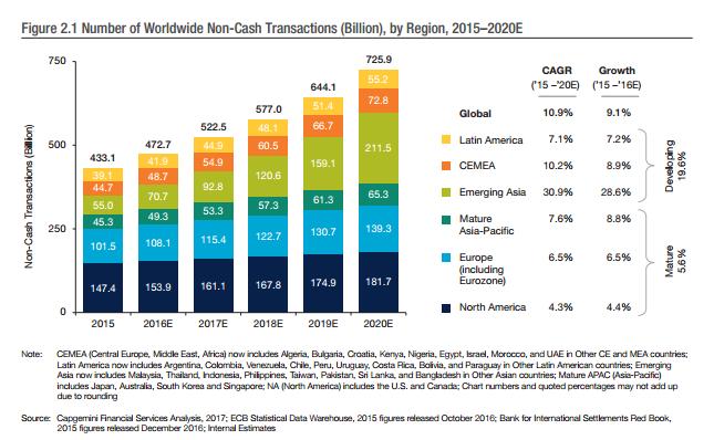 NON-CASH PAYMENTS GROWING FAST 14/24 Source: