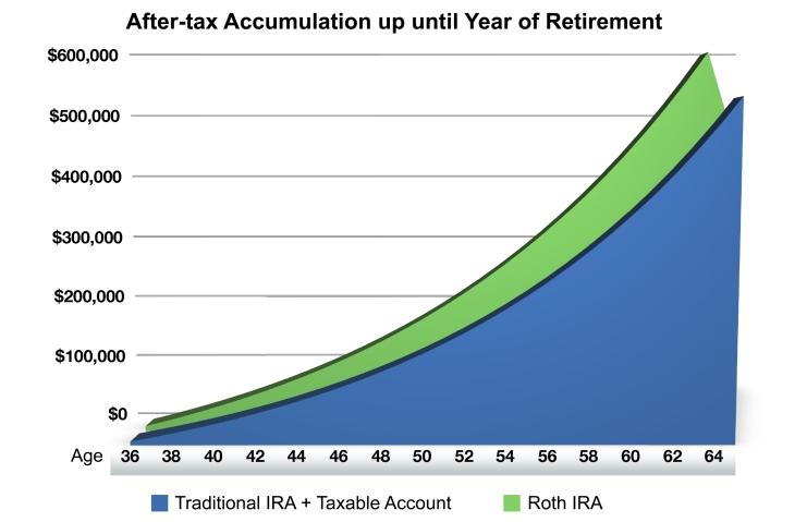 IRA Future Value Illustration These charts compare after-tax values for a Roth vs. a traditional IRA based on the assumptions that follow.