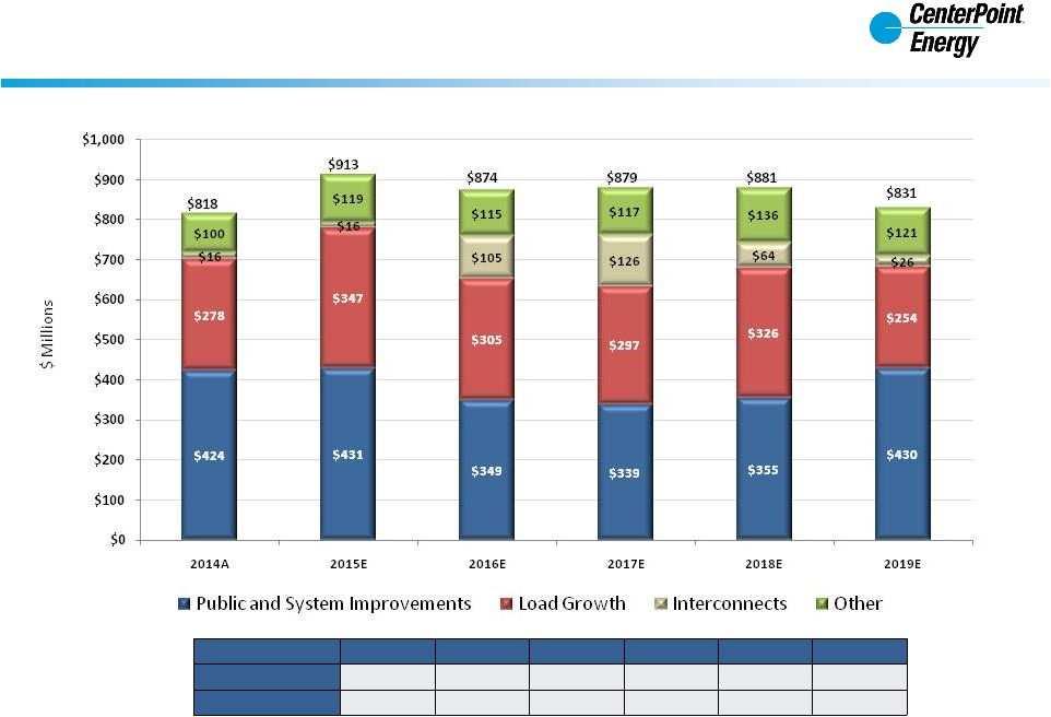 Electric Transmission & Distribution Utility Capital Expenditures 2014A 2015E 2016E 2017E 2018E 2019E