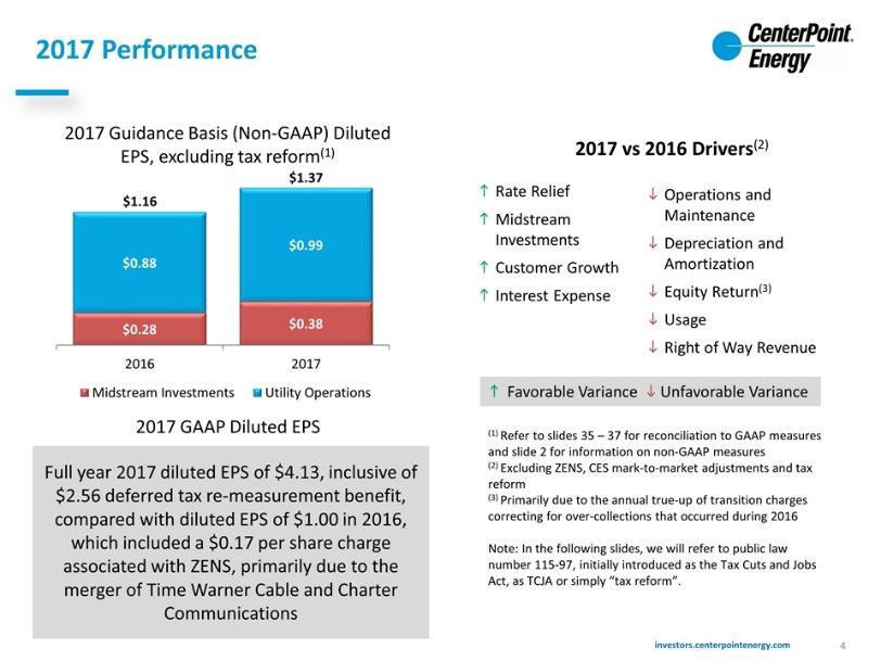 2017 Performance (1) Refer to slides 35 37 for reconciliation to GAAP measures and slide 2 for information on non-gaap measures (2) Excluding ZENS, CES mark-to-market adjustments and tax reform (3)