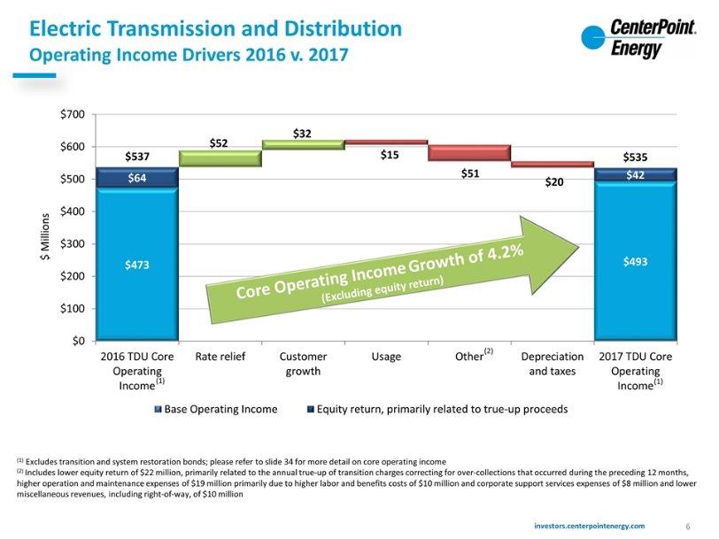 Electric Transmission and Distribution Operating Income Drivers 2016 v.