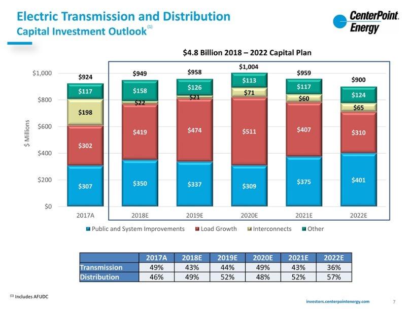 Electric Transmission and Distribution Capital Investment Outlook 2017A 2018E 2019E 2020E 2021E 2022E Transmission 49% 43% 44% 49%