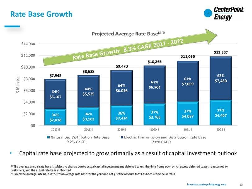 Capital rate base projected to grow primarily as a result of capital investment outlook (1) The average annual rate base is subject to change due to actual capital investment and deferred taxes, the