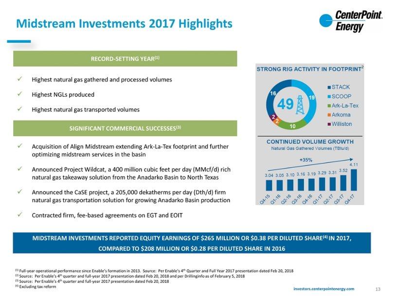 Midstream Investments 2017 Highlights (1) Full-year operational performance since Enable s formation in 2013.