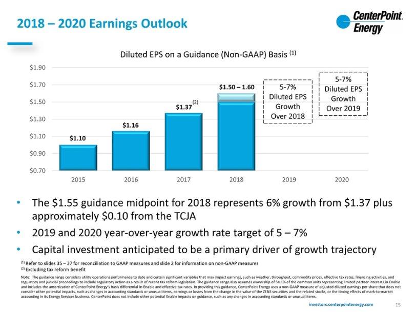 2018 2020 Earnings Outlook The $1.55 guidance midpoint for 2018 represents 6% growth from $1.37 plus approximately $0.