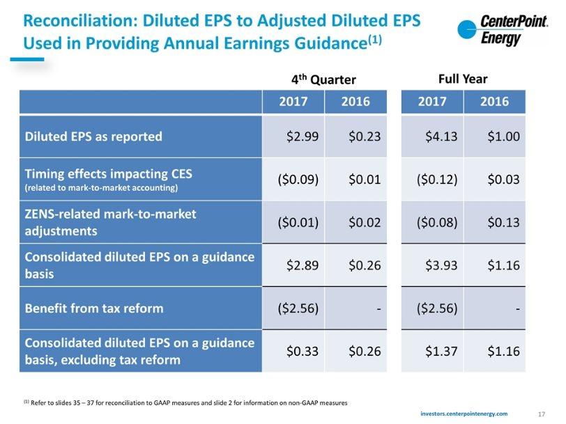 Reconciliation: Diluted EPS to Adjusted Diluted EPS Used in Providing Annual Earnings Guidance(1) 2017 2016 2017 2016 Diluted EPS as reported $2.99 $0.23 $4.13 $1.