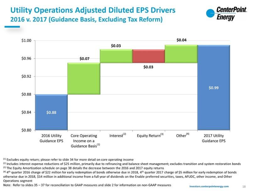 Utility Operations Adjusted Diluted EPS Drivers 2016 v.
