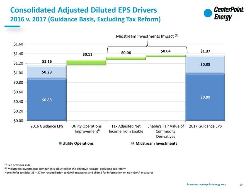 Consolidated Adjusted Diluted EPS Drivers 2016 v.