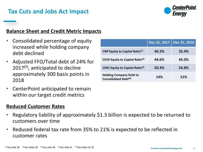 Tax Cuts and Jobs Act Impact (1) See slide 28 (2) See slides 29 (3) See slide 30 (4) See slide 31 (5) See slides 32-33 Reduced Customer Rates Regulatory liability of approximately $1.
