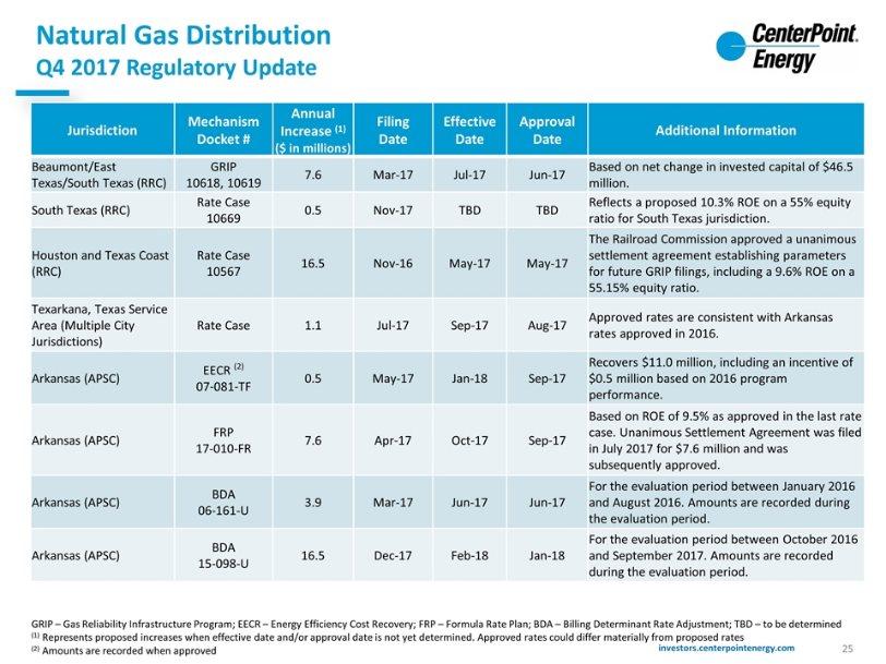 Natural Gas Distribution Q4 2017 Regulatory Update Jurisdiction Mechanism Docket # Annual Increase (1) ($ in millions) Filing Date Effective Date Approval Date Additional Information Beaumont/East
