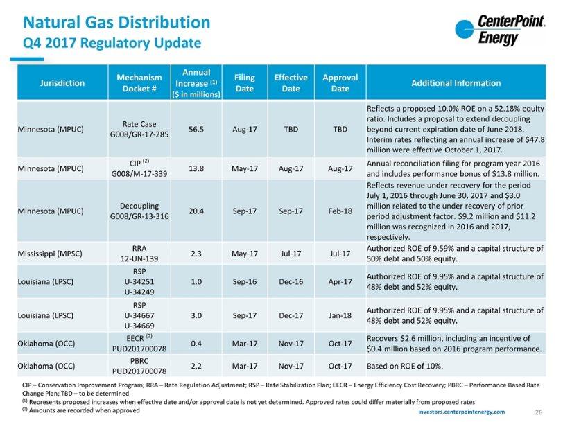 Natural Gas Distribution Q4 2017 Regulatory Update Jurisdiction Mechanism Docket # Annual Increase (1) ($ in millions) Filing Date Effective Date Approval Date Additional Information Minnesota (MPUC)