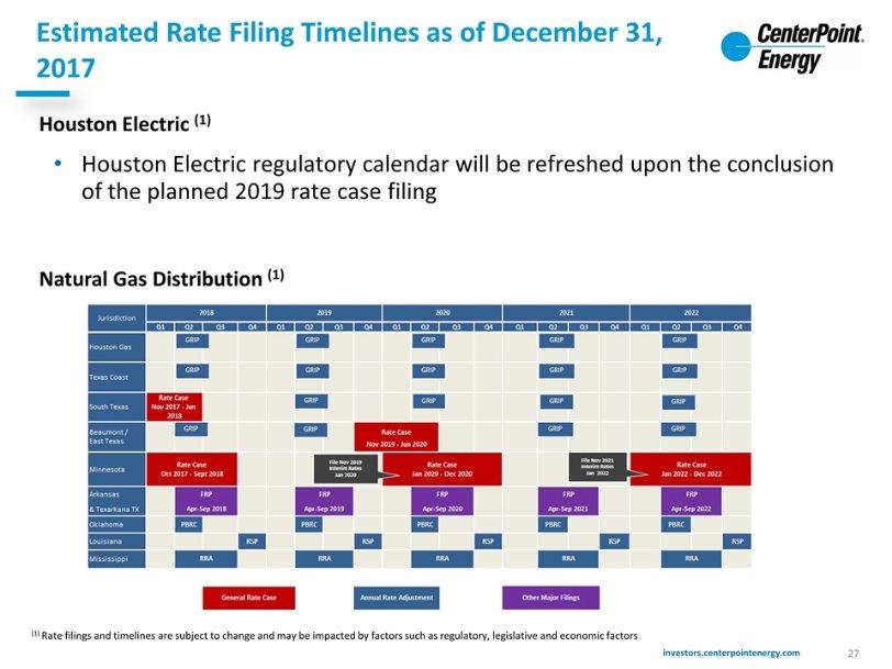 Estimated Rate Filing Timelines as of December 31, 2017 Natural Gas Distribution (1) Houston Electric (1) (1) Rate filings and timelines are subject to change and may be