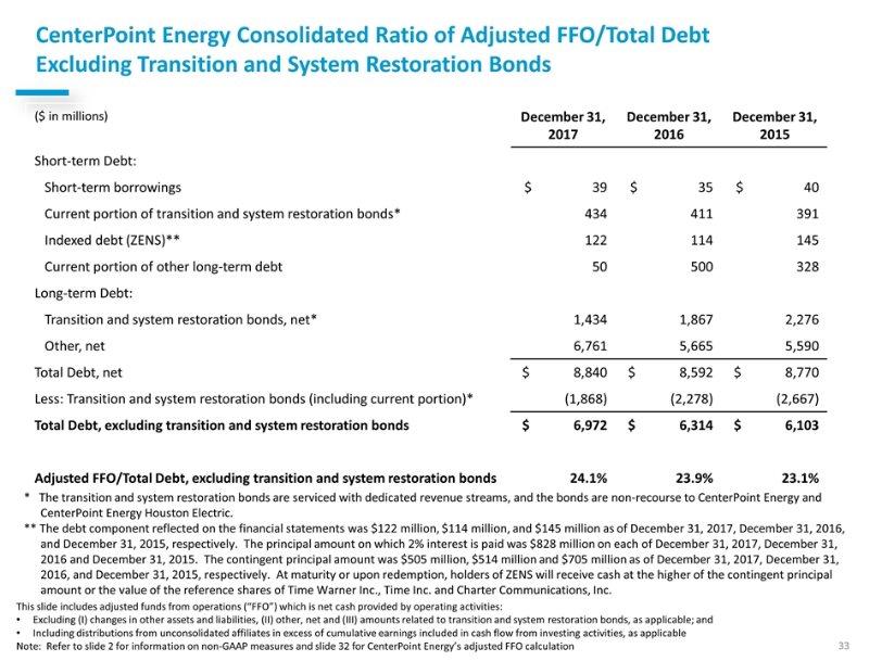 CenterPoint restoration bonds Energy $ 6,972 Consolidated $ 6,314 Ratio $ 6,103 of Adjusted FFO/Total Debt, Excluding excluding transition Transition and system System restoration Restoration bonds