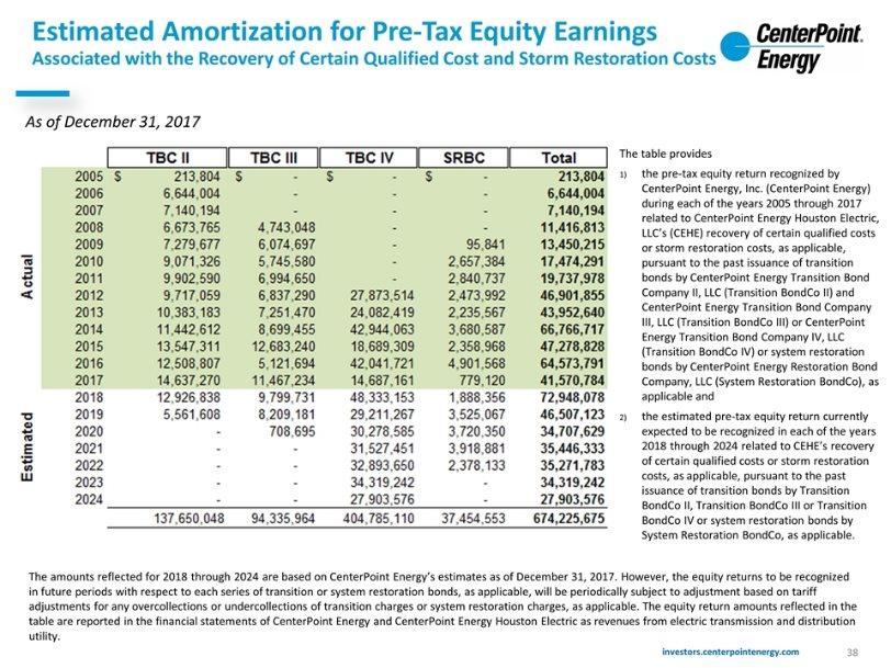 Estimated Amortization for Pre-Tax Equity Earnings Associated with the Recovery of Certain Qualified Cost and Storm Restoration Costs The table provides the pre-tax equity return recognized by