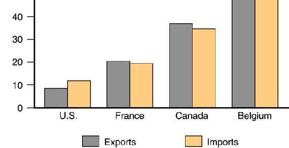 Imports as Percentages