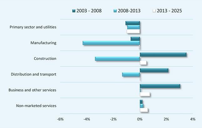 Most future job growth in Denmark up to 2025 will be construction, business and other services and non-marketed services.
