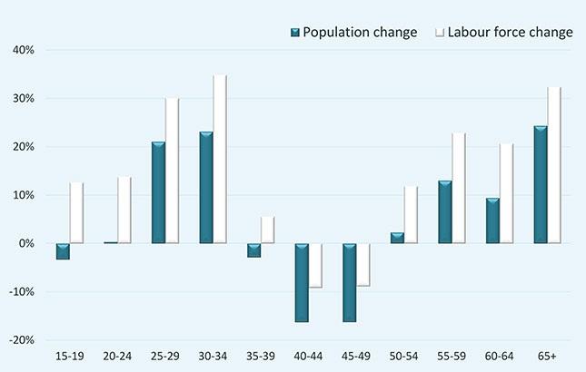Figure 5 Changes in working-age population and labour force by age, 2013-25, Denmark (%) Denmark s labour force is becoming more highly qualified (Figure 6).