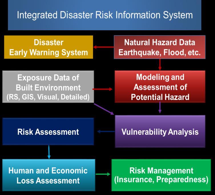 5 Figure 1. Integrated Disaster Risk Information System: sample of the implemented GIS-based information system for Mashhad Earthquake Risk Model, Iran 1.