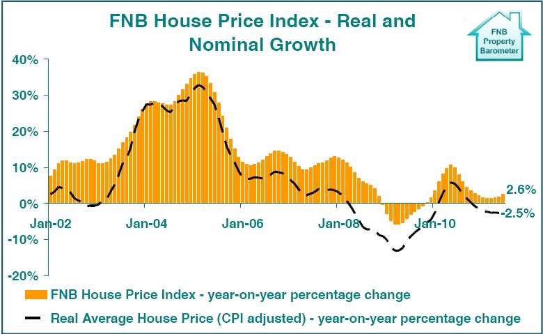 District Quarterly Economic Indicators and Intelligence Report: 2 nd Quarter 2011 Graph 24 FNB House Price Index Real and Nominal growth as of June 2011 Source: FNB Property Barometer, June 2011 The
